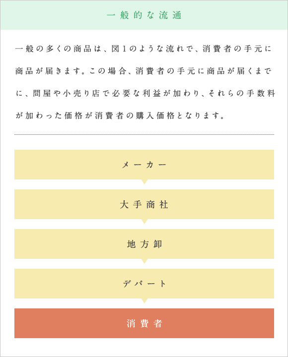 一般的な流通